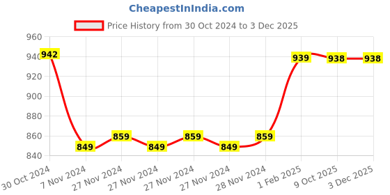 moglix.com Insize M2.5x0.45 Needle Point, 6282-1602 (Pack of 2) insize Price History Graph from 30 Oct 2024 to 30 Nov 2025