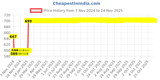 moglix.com Insize M2.5X0.45 Needle Point, 6282-1603 insize Price History Graph from 7 Nov 2024 to 24 Nov 2025