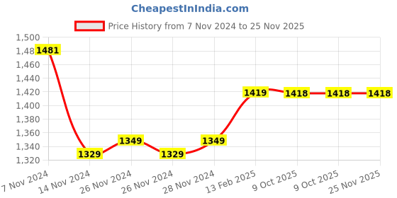 moglix.com Insize M2.5x0.45 Needle Point, 6282-1604 (Pack of 2) insize Price History Graph from 7 Nov 2024 to 25 Nov 2025