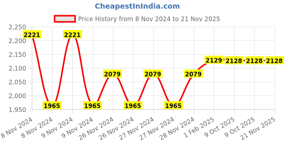 moglix.com Insize M2.5x0.45 Needle Point, 6282-1604 (Pack of 3) insize Price History Graph from 8 Nov 2024 to 21 Nov 2025