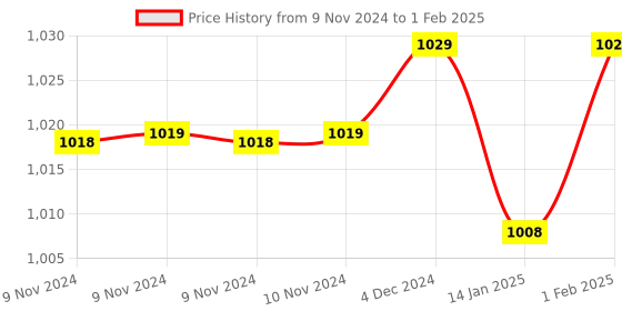 moglix.com Insize M2.5x0.45 Shell Type Point, 6282-0202 (Pack of 4) insize Price History Graph from 9 Nov 2024 to 1 Feb 2025