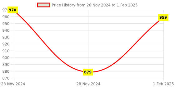 moglix.com Insize M2.5x0.45 Shell Type Point, 6282-0210 (Pack of 2) insize Price History Graph from 28 Nov 2024 to 1 Feb 2025