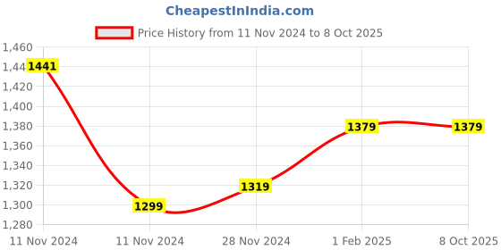 moglix.com Insize M2.5x0.45 Shell Type Point, 6282-0210 (Pack of 3) insize Price History Graph from 11 Nov 2024 to 8 Oct 2025