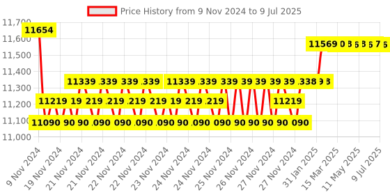 moglix.com Insize Measuring TIP for Screw Thread Micrometer, Range: 10 Pairs/Set, 7381-T2S insize Price History Graph from 9 Nov 2024 to 9 Jul 2025