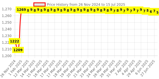 moglix.com Insize Measuring TIP for Screw Thread Micrometer, Range: 14-10TPI, 7381-T27 insize Price History Graph from 26 Nov 2024 to 15 Jul 2025