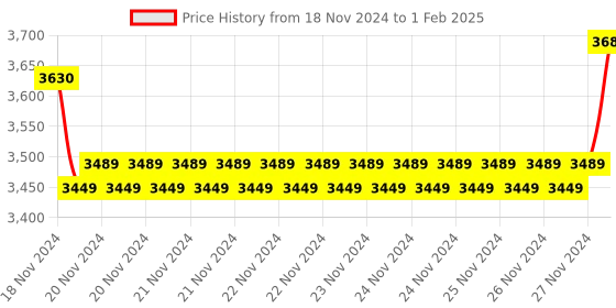 moglix.com Insize Measuring TIP for Screw Thread Micrometer, Range: 14-10TPI, 7381-T27 (Pack of 3) insize Price History Graph from 18 Nov 2024 to 1 Feb 2025