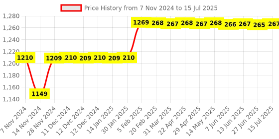 moglix.com Insize Measuring TIP for Screw Thread Micrometer, Range: 18-14TPI, 7381-T26 insize Price History Graph from 7 Nov 2024 to 15 Jul 2025