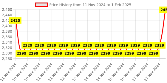 moglix.com Insize Measuring TIP for Screw Thread Micrometer, Range: 18-14TPI, 7381-T26 (Pack of 2) insize Price History Graph from 11 Nov 2024 to 1 Feb 2025