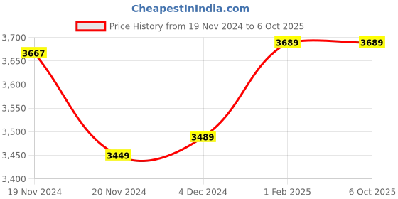 moglix.com Insize Measuring TIP for Screw Thread Micrometer, Range: 18-14TPI, 7381-T26 (Pack of 3) insize Price History Graph from 19 Nov 2024 to 5 Oct 2025
