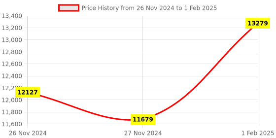 moglix.com Insize Measuring TIP for Screw Thread Micrometer, Range: 2.0 mm, 7391-T3 (Pack of 3) insize Price History Graph from 26 Nov 2024 to 1 Feb 2025