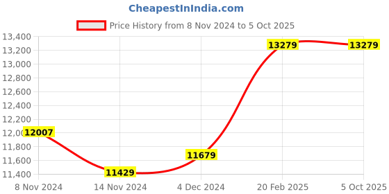 moglix.com Insize Measuring TIP for Screw Thread Micrometer, Range: 2.5 mm, 7391-T4 (Pack of 3) insize Price History Graph from 8 Nov 2024 to 5 Oct 2025