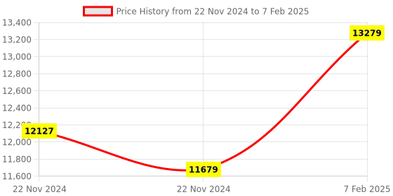 moglix.com Insize Measuring TIP for Screw Thread Micrometer, Range: 3.5 mm, 7391-T6 (Pack of 3) insize Price History Graph from 22 Nov 2024 to 7 Feb 2025