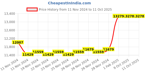 moglix.com Insize Measuring TIP for Screw Thread Micrometer, Range: 4.5 mm, 7391-T8 (Pack of 3) insize Price History Graph from 11 Nov 2024 to 11 Oct 2025