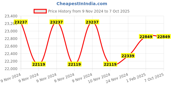 moglix.com Insize Measuring TIP for Screw Thread Micrometer, Range: 6 Pairs/Set, 7381-TS (Pack of 3) insize Price History Graph from 9 Nov 2024 to 7 Oct 2025