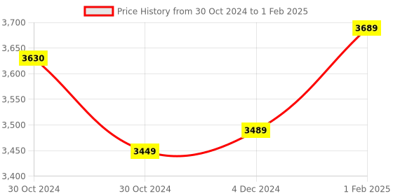 moglix.com Insize Measuring TIP for Screw Thread Micrometer, Range: 7-4.5TPI, 7381-T29 (Pack of 3) insize Price History Graph from 30 Oct 2024 to 1 Feb 2025