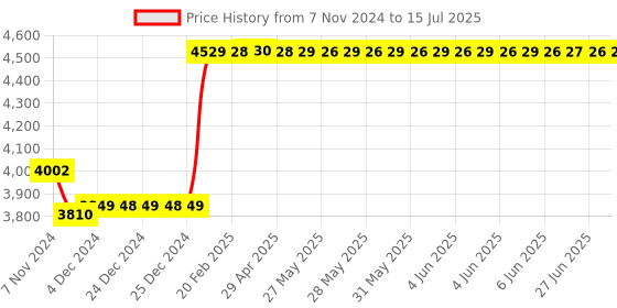 moglix.com Insize Measuring TIP for Screw Thread Micrometer, Range: SDia4.5 mm, 7391-T8 insize Price History Graph from 7 Nov 2024 to 15 Jul 2025