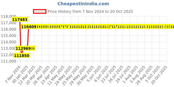 moglix.com Insize Metallurgical Microscope, 5307-ID100 insize Price History Graph from 7 Nov 2024 to 19 Oct 2025