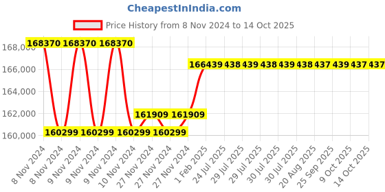 moglix.com Insize Metallurgical Microscope, 5307-ID100A insize Price History Graph from 8 Nov 2024 to 13 Oct 2025