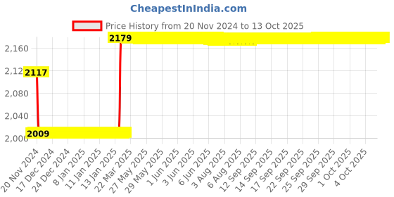 moglix.com Insize Metallurgical Microscope, 6300 insize Price History Graph from 20 Nov 2024 to 13 Oct 2025