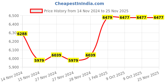 moglix.com Insize Metallurgical Microscope, 6300 (Pack of 3) insize Price History Graph from 14 Nov 2024 to 25 Nov 2025