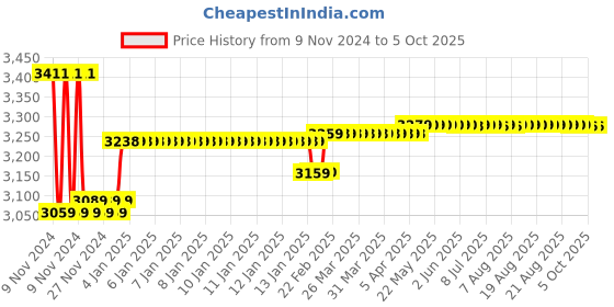 moglix.com Insize Metric Digital Caliper, Range: 0-150 mm, 1109-150 insize Price History Graph from 9 Nov 2024 to 5 Oct 2025