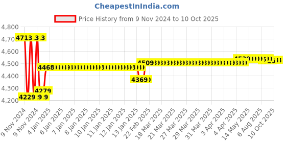 moglix.com Insize Metric Digital Caliper, Range: 0-200 mm, 1109-200 insize Price History Graph from 9 Nov 2024 to 9 Oct 2025