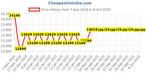 moglix.com Insize Metric Digital Caliper, Range: 0-200 mm, 1109-200 (Pack of 3) insize Price History Graph from 7 Nov 2024 to 7 Oct 2025