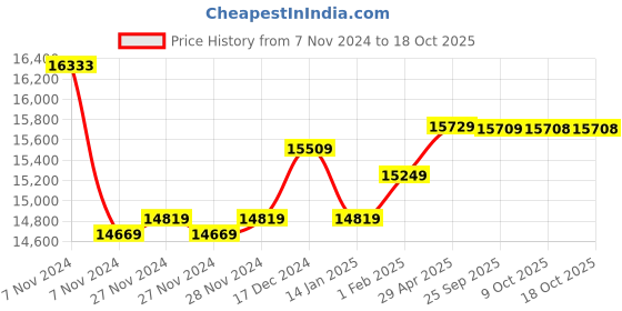 moglix.com Insize Metric Digital Caliper, Range: 0-300 mm, 1109-300 (Pack of 2) insize Price History Graph from 7 Nov 2024 to 18 Oct 2025