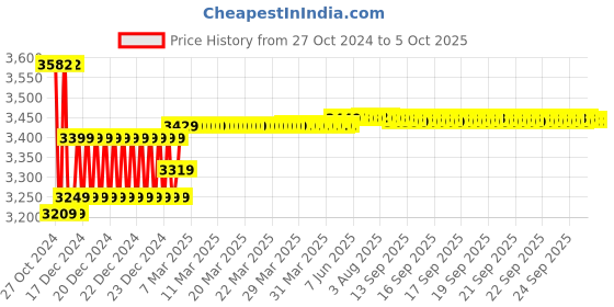 moglix.com Insize Metric Digital Caliper without Thumb Roller, Range: 0-150 mm, 1109-150W insize Price History Graph from 27 Oct 2024 to 5 Oct 2025