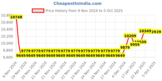 moglix.com Insize Metric Digital Caliper without Thumb Roller, Range: 0-150 mm, 1109-150W (Pack of 3) insize Price History Graph from 9 Nov 2024 to 5 Oct 2025