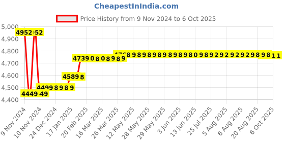 moglix.com Insize Metric Digital Caliper without Thumb Roller, Range: 0-200 mm, 1109-200W insize Price History Graph from 9 Nov 2024 to 5 Oct 2025