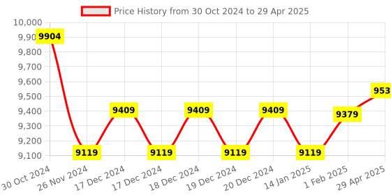 moglix.com Insize Metric Digital Caliper without Thumb Roller, Range: 0-200 mm, 1109-200W (Pack of 2) insize Price History Graph from 30 Oct 2024 to 29 Apr 2025