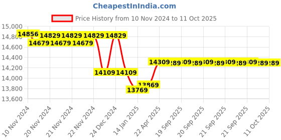 moglix.com Insize Metric Digital Caliper without Thumb Roller, Range: 0-200 mm, 1109-200W (Pack of 3) insize Price History Graph from 10 Nov 2024 to 11 Oct 2025