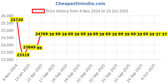 moglix.com Insize Metric Digital Caliper without Thumb Roller, Range: 0-300 mm, 1109-300W (Pack of 3) insize Price History Graph from 8 Nov 2024 to 9 Oct 2025