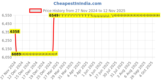 moglix.com Insize Metric Digital Outside Micrometer, IP54, Range: 0-25 mm, 3108-25A insize Price History Graph from 27 Nov 2024 to 11 Nov 2025