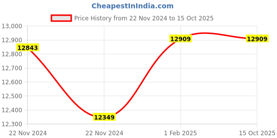 moglix.com Insize Metric Digital Outside Micrometer, IP54, Range: 0-25 mm, 3108-25A (Pack of 2) insize Price History Graph from 22 Nov 2024 to 15 Oct 2025