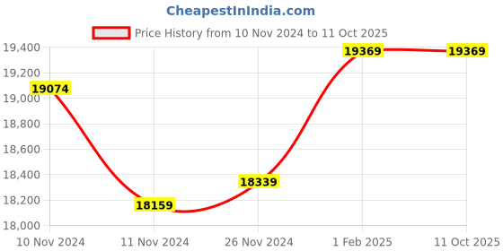 moglix.com Insize Metric Digital Outside Micrometer, IP54, Range: 0-25 mm, 3108-25A (Pack of 3) insize Price History Graph from 10 Nov 2024 to 10 Oct 2025