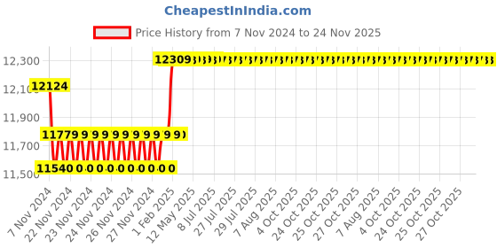moglix.com Insize Metric Digital Outside Micrometer, IP54, Range: 150-175 mm, 3108-175A insize Price History Graph from 7 Nov 2024 to 24 Nov 2025