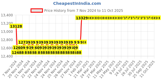 moglix.com Insize Metric Digital Outside Micrometer, IP54, Range: 175-200 mm, 3108-200A insize Price History Graph from 7 Nov 2024 to 11 Oct 2025