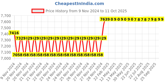 moglix.com Insize Metric Digital Outside Micrometer, IP54, Range: 25-50 mm, 3108-50A insize Price History Graph from 9 Nov 2024 to 11 Oct 2025
