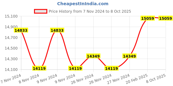 moglix.com Insize Metric Digital Outside Micrometer, IP54, Range: 25-50 mm, 3108-50A (Pack of 2) insize Price History Graph from 7 Nov 2024 to 8 Oct 2025