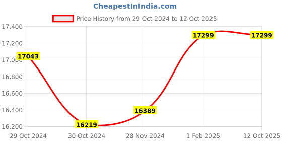 moglix.com Insize Metric Digital Outside Micrometer, IP54, Range: 50-75 mm, 3108-75A (Pack of 2) insize Price History Graph from 29 Oct 2024 to 12 Oct 2025
