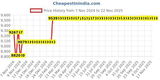 moglix.com Insize Metric Digital Outside Micrometer, IP54, Range: 75-100 mm, 3108-100A insize Price History Graph from 7 Nov 2024 to 22 Nov 2025