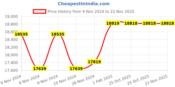 moglix.com Insize Metric Digital Outside Micrometer, IP54, Range: 75-100 mm, 3108-100A (Pack of 2) insize Price History Graph from 9 Nov 2024 to 22 Nov 2025