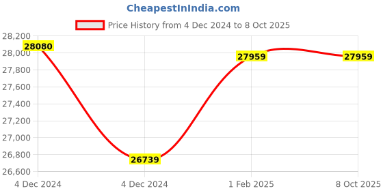 moglix.com Insize Metric Digital Outside Micrometer, IP54, Range: 75-100 mm, 3108-100A (Pack of 3) insize Price History Graph from 4 Dec 2024 to 8 Oct 2025
