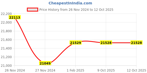 moglix.com Insize Metric Digital Outside Micrometer Ratchet Thimble, IP54, Range: 0-25 mm, 3108-25FA (Pack of 3) insize Price History Graph from 26 Nov 2024 to 11 Oct 2025