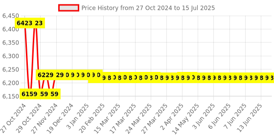 moglix.com Insize Micro-Vickers Hardness Test Block, Range: 700-750 HV1, HDT-B-HV1F insize Price History Graph from 27 Oct 2024 to 15 Jul 2025