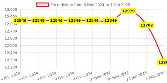 moglix.com Insize Micro-Vickers Hardness Test Block, Range: 700-750 HV1, HDT-B-HV1F (Pack of 2) insize Price History Graph from 8 Nov 2024 to 1 Feb 2025