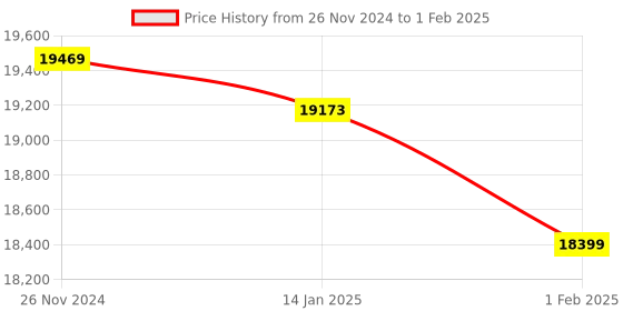 moglix.com Insize Micro-Vickers Hardness Test Block, Range: 700-750 HV1, HDT-B-HV1F (Pack of 3) insize Price History Graph from 26 Nov 2024 to 1 Feb 2025