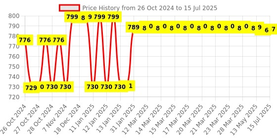 moglix.com Insize Micrometer Grinding Machine Grinding Blocks Are Not Included, Range: 150 mm, 6310-150 insize Price History Graph from 26 Oct 2024 to 15 Jul 2025
